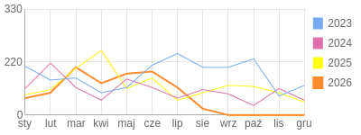 Wykres roczny blog rowerowy meak.bikestats.pl